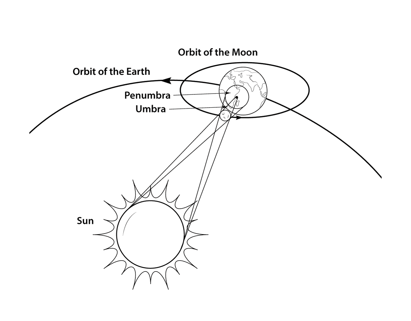   Schéma d'éclipse solaire totale 